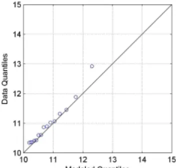 Figure 5. P-P plot for accelerometer 2  Figure 6. Q-Q plot for accelerometer 2 