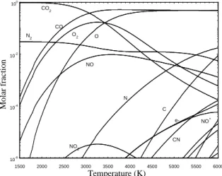 Figure  14.  Chemical  composition  (molar  fraction)  of  a  CO 2 (97%)-N 2 (3%)  plasma  at  equilibrium  at  atmospheric pressure as a function of temperature