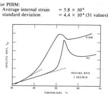 Figure lb-Internal  strain in PS coatings 