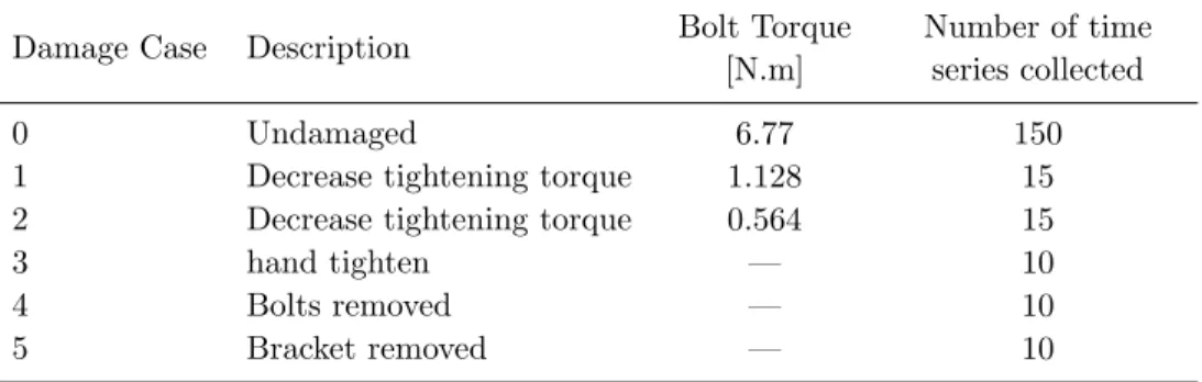 Table 2. Damage cases : modification of the bolts between the bracket and the plate (LANL)[19]