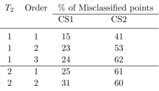 Table 4. Parameters values and percentage of misclassified points in the test-base for Lyapunov exponents