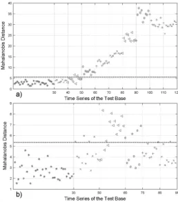 Figure 6. Lyapunov Exponents Mahalanobis distance of the test base for T 2 = 1 and linear mapping