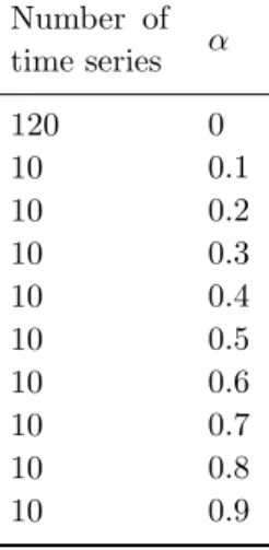 Table 1. Composition of the database Number of time series α 120 0 10 0.1 10 0.2 10 0.3 10 0.4 10 0.5 10 0.6 10 0.7 10 0.8 10 0.9 Case Study 2