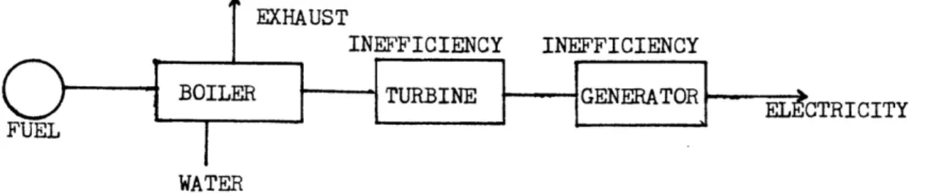 Figure 2-1 : Conventional Systems Compared With Cogeneration