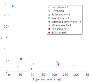 Figure 4. Water vapour resistance factor (μ) of pith and bark samples and other biobased insulation materials measured with the wet cup method