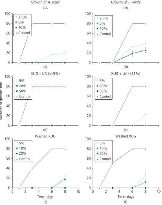 Figure 6. Results of the inhibitory concentration test of different products on A. niger (a – c) and T