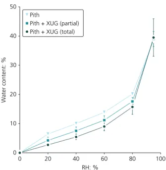 Figure 7. Evolution of microbial growth on naturally contaminated insulated bark samples