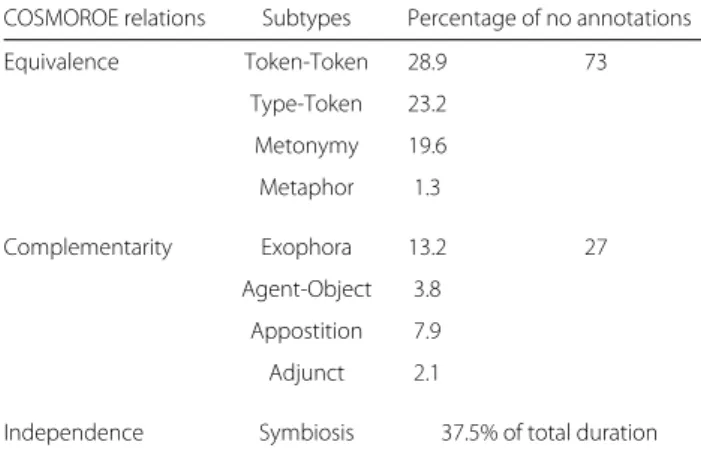 Table 9 shows the percentage (%) of the relations that have been annotated in the movie