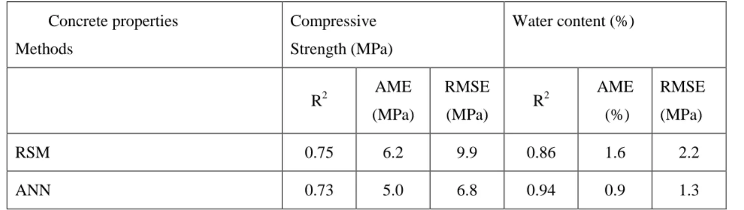 Table 2. Prediction performance of RSM and ANN for the testing dadabase          Concrete properties  Methods  Compressive  Strength (MPa)  Water content (%)  R 2 AME  (MPa)  RMSE (MPa)  R 2 AME  (%)  RMSE (MPa)  RSM  0.75  6.2  9.9  0.86  1.6  2.2  ANN  0
