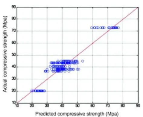 Fig. 13. Actual compressive strength versus predicted compressive strength by RSM on testing database 