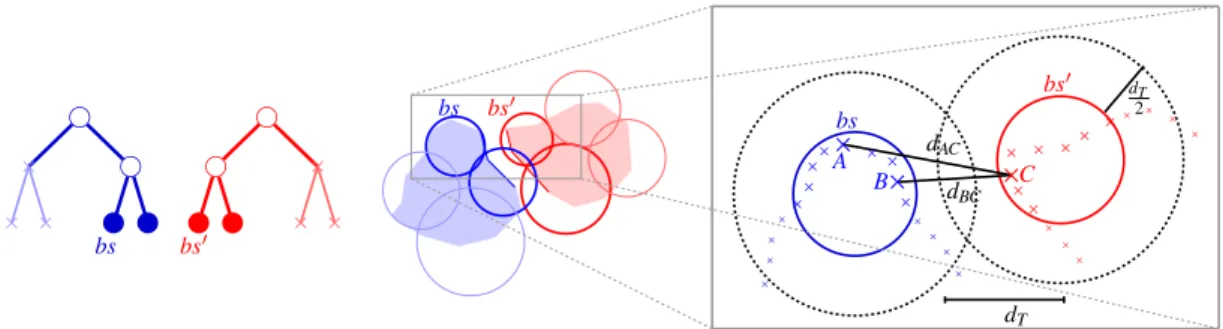 Figure 4: (left) The two bounding sphere hierarchies. (right) Determining the contact surface by conservative pruning of the two hierarchies: even though d BC &lt; d T , the sphere intersection does not detect it