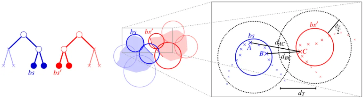 Figure 4: (left) The two bounding sphere hierarchies. (right) Determining the contact surface by conservative pruning of the two hierarchies: even though d BC < d T , the sphere intersection does not detect it