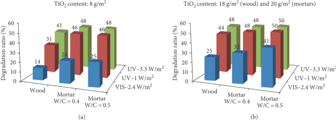 Figure 10: Inﬂuence of substrate nature on NO degradation ratio (in %) for two TiO 2 dry matter contents applied to the surface (in g/m 2 ) of each substrate under three di ﬀ erent illumination conditions: (a) 8 g/m 2 applied to all substrates, (b) 18 g/m 