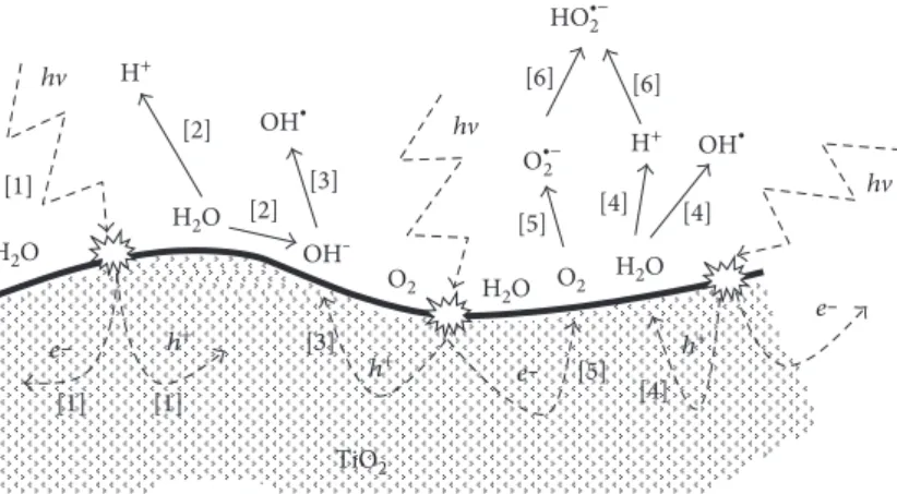 Figure 1: Chemical activation of TiO 2 under UV light: electron-hole pair creation and oxidation-reduction reactions.