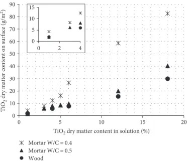 Figure 5 presents the TiO 2 dry matter content expressed in g/m 2 obtained on the surface for the three substrates tested when using the 12 wt% TiO 2 dispersion