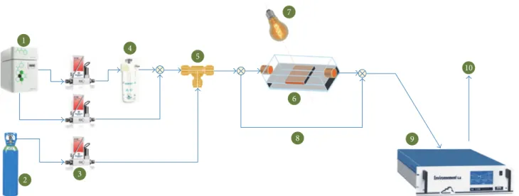 Figure 6: Schematic diagram of the experimental apparatus for NO degradation: (1) zero-air generator; (2) NO gas cylinder (8 ppm); (3) mass ﬂ ow controllers; (4) gas washing bottle; (5) mixing chamber; (6) borosilicate-glass reactor with temperature and re