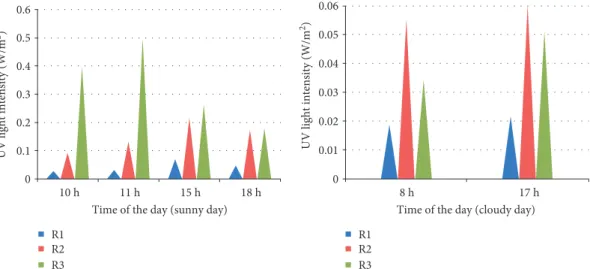Figure 7: UV light intensity available during daytime in three rooms (not under direct sunlight): a laboratory room (R1) and two classrooms (R2 and R3) on sunny and cloudy days in April in Toulouse, south of France (beware of the y-axis scale on the graphs