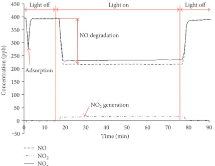Figure 8: Typical evolution of NO, NO 2 , and NO x (i.e., NO + NO 2 ) concentrations during a test conducted on mortar W/C = 0.4 under UV light at 1 W/m 2 with a TiO 2 dry matter content on surface of 8 g/m 2 .