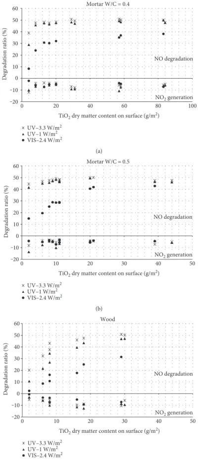Figure 9: Inﬂuence of TiO 2 dry matter content applied to surface (in g/m 2 ) on NO degradation ratio (in %) for each substrate under three di ﬀ erent illumination conditions (the NO 2 generation is also represented): (a) mortar W/C = 0.4, (b) mortar W/C =