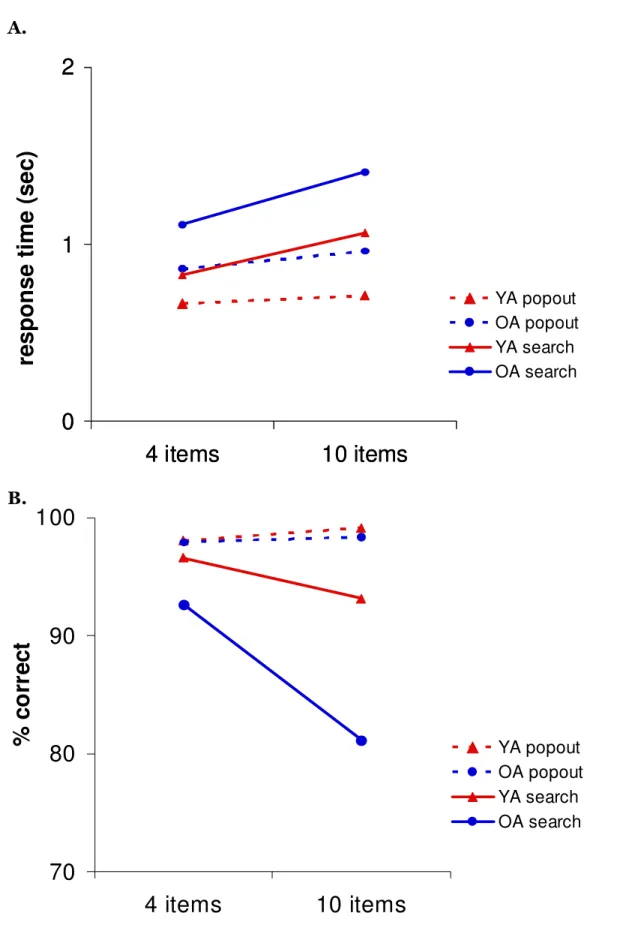Figure 2. Measures of A) response times and  B) accuracy for popout (dotted lines) and search  trials (solid lines) in YA (blue) and OA (red) for 4- and 10-item arrays