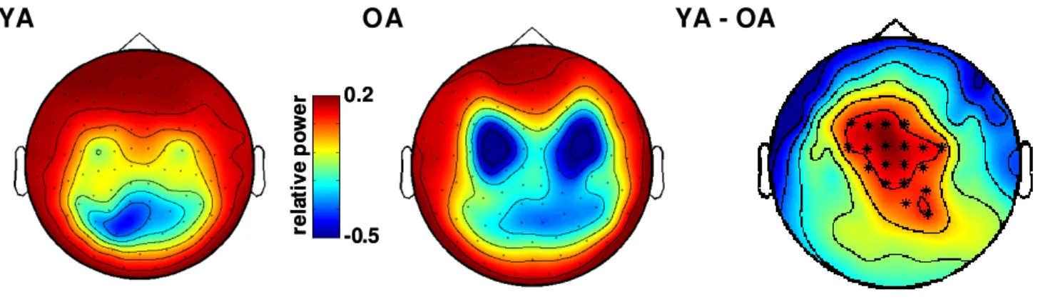 Figure  3.  Topographic  plots  of  sensor-level  alpha  band  activity  during  effortful  search  trials