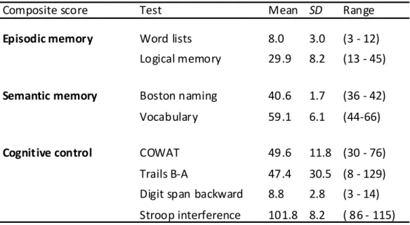 Table 2. Scores for OA on the individual cognitive comprising each composite score. 