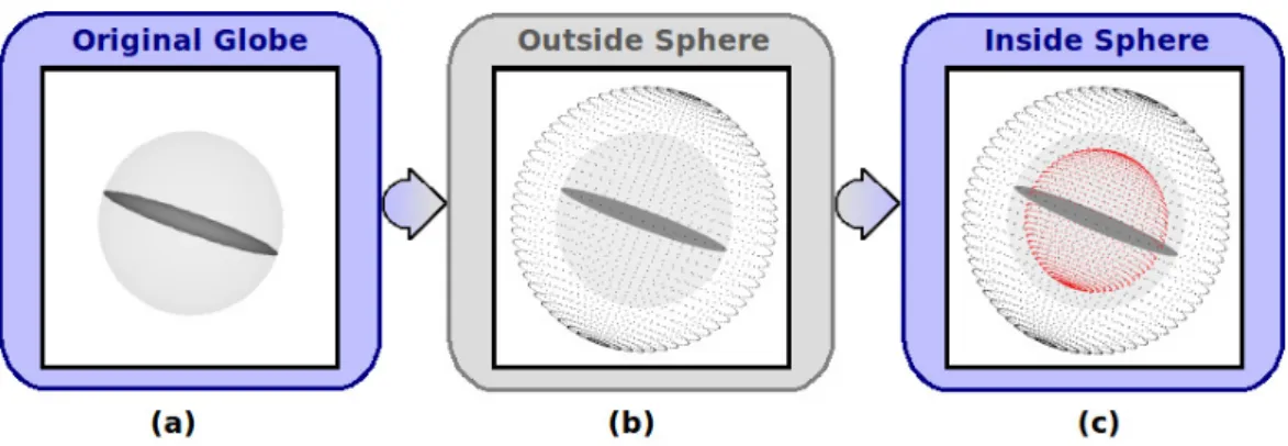 Figure 2: The main preprocessing steps for bundling edges on the globe. (a) Original globe; (b) Adding dummy nodes outside the globe; (c) Adding dummy nodes inside the globe