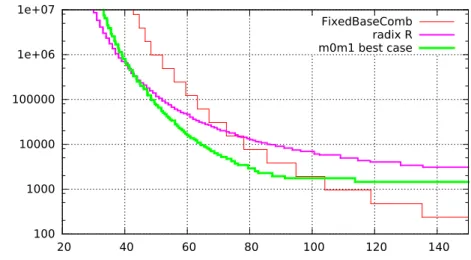 Fig. 1. Complexity comparison, Fixed base modular exponentiation NIST DSA, key size 512 bits (field size 15360 bits).