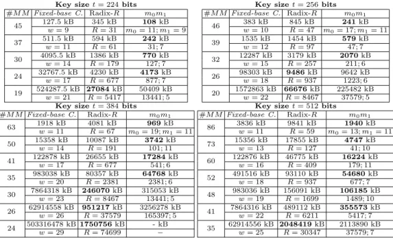 Table 3. Storage amount comparison, Fixed-base Comb method and m 0 m 1 modular exponentiation fixed-base, average case, NIST recommended exponent sizes.