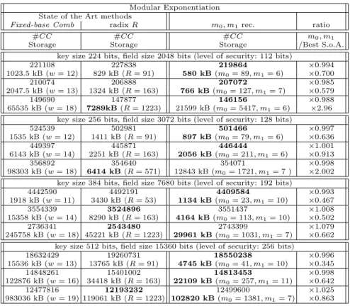 Table 4. Synthesis of implementation results, clock cycles and storage (kB). Test performed on an Intel XEON E5-2650 (Ivy bridge), gcc 4.8.3, CENTOS 7.0.1406.