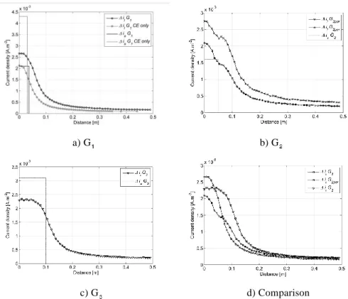 Figure 10. Longitudinal distribution of the current density polarizing the top of the  rebar 