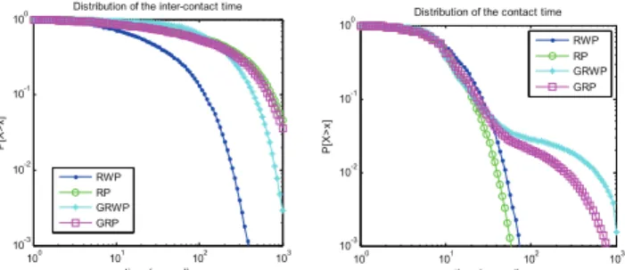 Figure 1 and Figure 2 give the contact time distribution and  inter-contact time distribution in different coordinate systems
