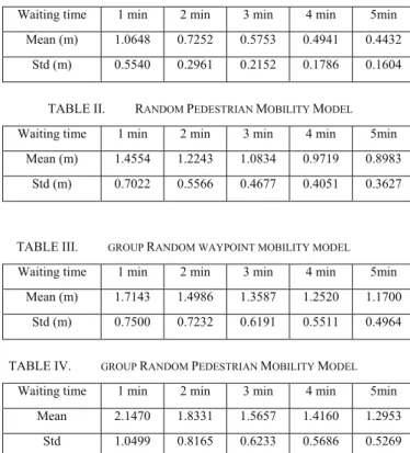 TABLE II.  R ANDOM  P EDESTRIAN  M OBILITY  M ODEL  Waiting time  1 min  2 min  3 min   4 min 5min