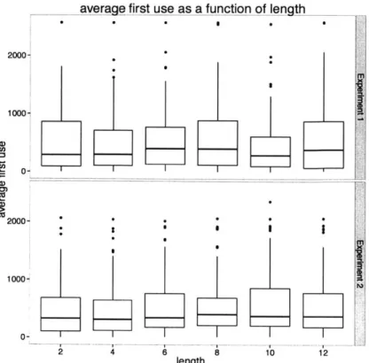 Figure  2-5:  Separated  by  length,  the  average  word  position  (from  0  to  word  n)  of the first  use  of  a  particular  word.