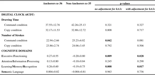 Table 2 dCDT Efficiency and Cognitive Domains of Functioning
