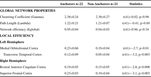 Table 3 Global System Properties and Local Efficiency Results
