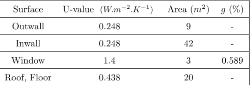 Table 1: Main characteristics of walls and window