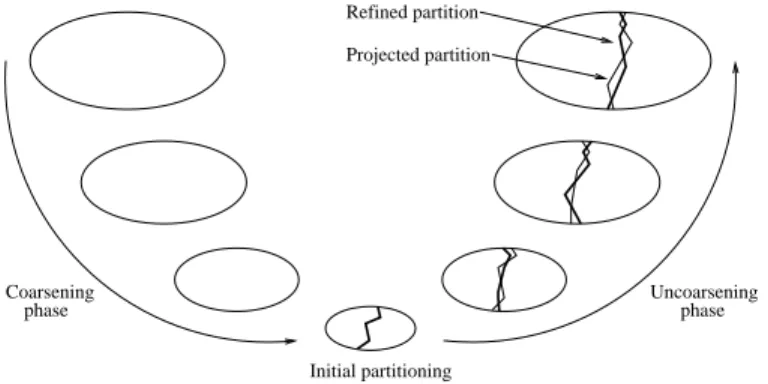 Fig. 1. Multi-level framework for omputing a bipartition of a graph.