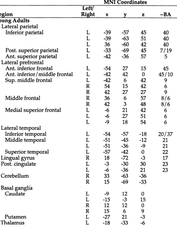 Table 1. Regions demonstrating  differential activation during  correctly recognized  old items (Intact and Recombined pairs) relative to correctly rejected new items (New Pairs).