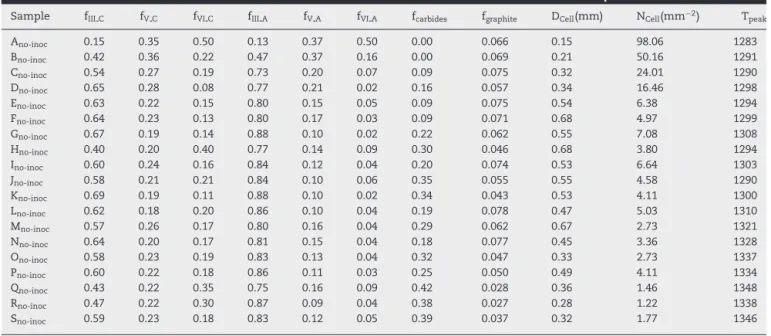 Table C2 – Microstructure data for non-inoculated alloys and maximum recorded temperature, T peak ( ◦ C).