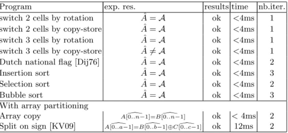 Table 1. Some experimental results