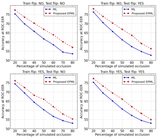 Fig. 4. The performance of the proposed EPML vs. the traditional metric learning methods in the presence of different level of random occlusions
