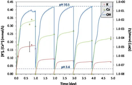 Fig. 1. Concentrations of K + , Ca 2+  and OH -  in N+OA2 (acetic 0.33 mM/oxalic 0.17 mM acids; nitrate 32.3 mM)   