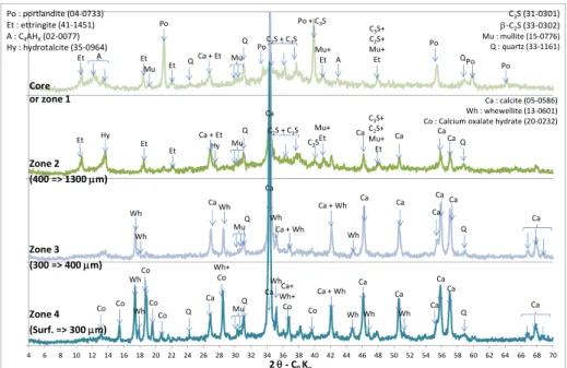 Fig. 2 presents the mineralogical characterisation by XRD of the CEM V paste specimens at the end  of the leaching experiments by N+OA2 solution