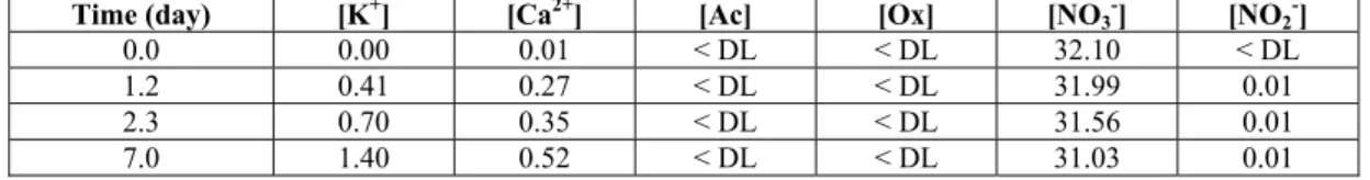 Table 3. Evolution of concentrations (mmol/L) of cations and anions in N solutions with time of experiment for  the bitumen-steel-cement paste system