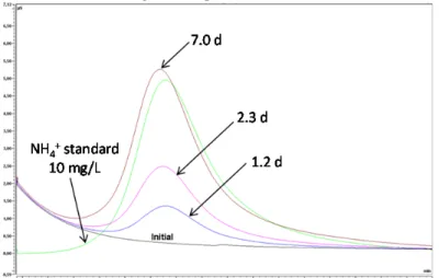 Fig. 3. Chromatograms of the solutions sampled in the bitumen-cement paste-steel-N solution system at the  different sampling times
