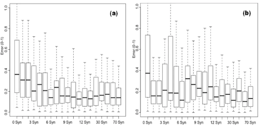 Figure 9. Le taux d’erreur de la méthode de binarisation Kapur testé avec des images semi-synthétiques dégradées par (a) le modèle de bruit local et (b) le modèle de bruit poivre et sel