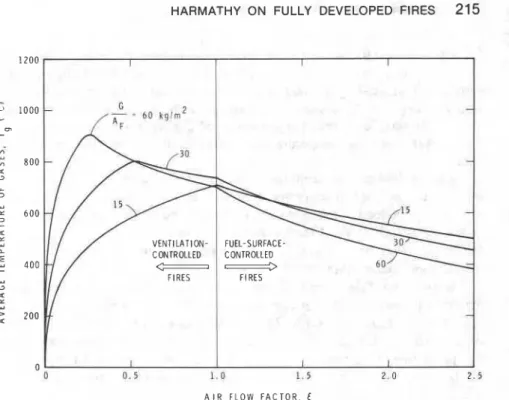 FIG.  5-Average  temperature  of fire  gases  for  a  typical  compartment,  at  three  specific  fire  loads