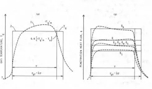 FIG.  6-Means  of characterizing fire:  ( a )   temperature-based ~ ~ r a c t e r i z a t i o n :   Curve I-by  complete temperature  versus time curve; Curve 2-by  parameters  Tg  and r ,  (b) characterization  by parameters  3  and r ,  and by the indivi