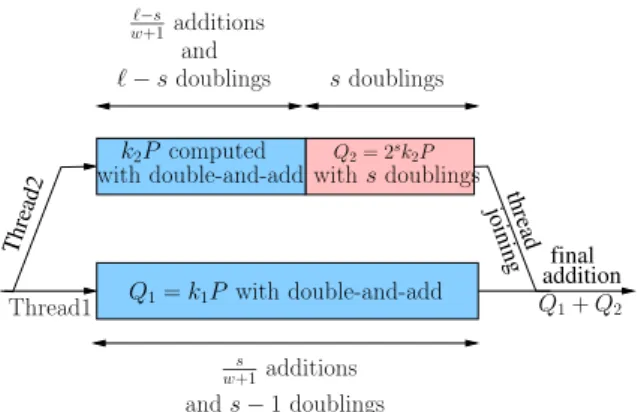 Figure 1 – Two-thread parallelization of double-and- double-and-add approach